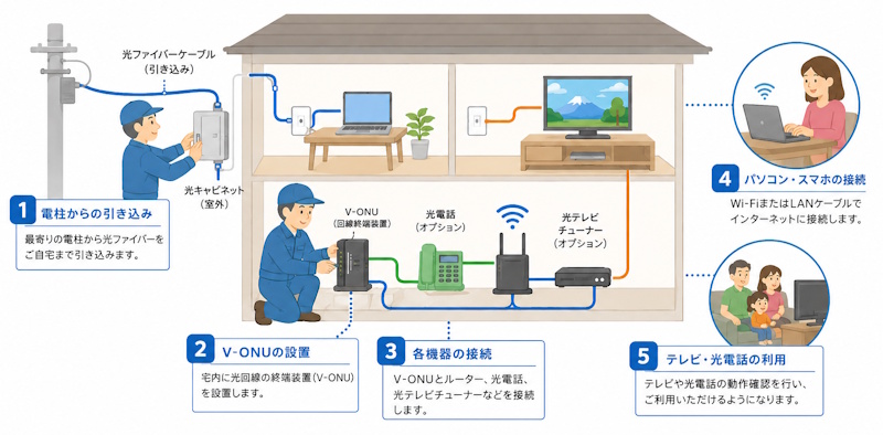 NTT派遣業者による開通工事の一例