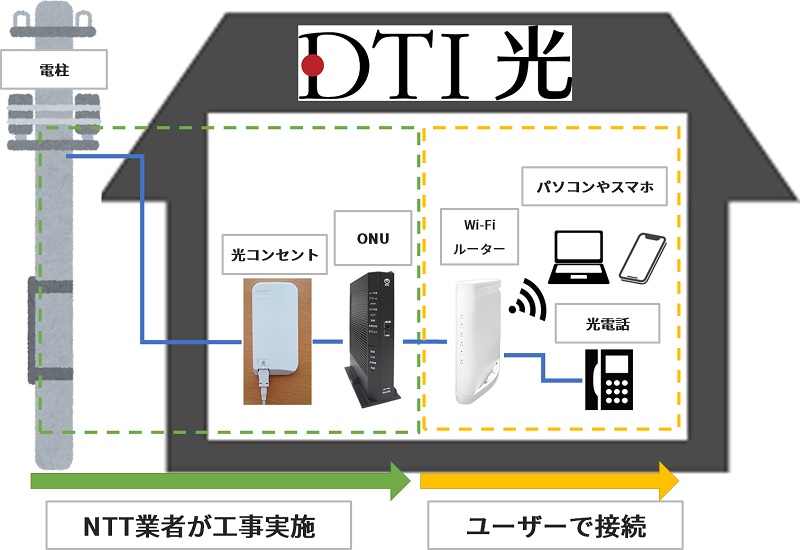 DTI光の工事の流れと接続イメージ