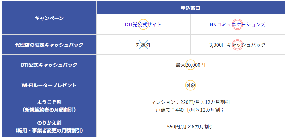 DTI光のDTI公式サイトとNNコミュニケーションズの特典比較