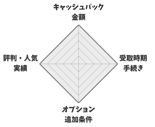 【レーダーチャート】DTI光とNNコミュニケーションズの評価