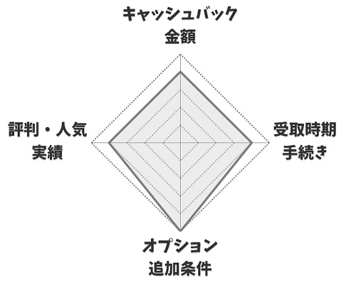 【レーダーチャート】DTI光の価格comの評価