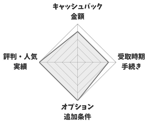 【レーダーチャート】DTI光の公式サイト