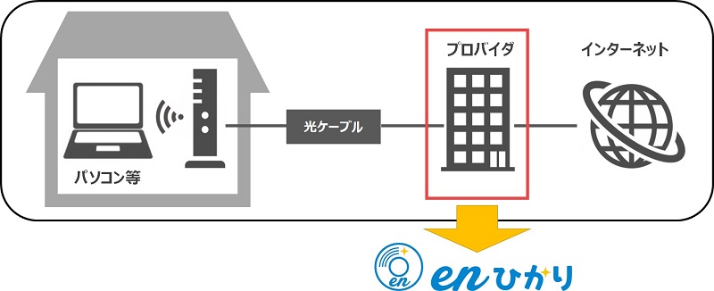 プロバイダのみenひかりへ切り替え