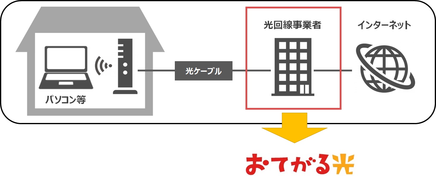 光回線事業者がおてがる光へ自動で切り替わる