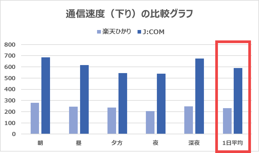 【J:COM 光 vs 楽天ひかり】下りで359MbpsもJ:COM 光が速い