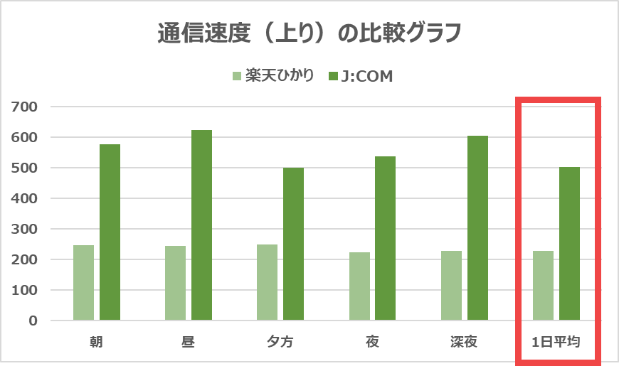 【J:COM 光 vs 楽天ひかり】上りでも275Mbps速い