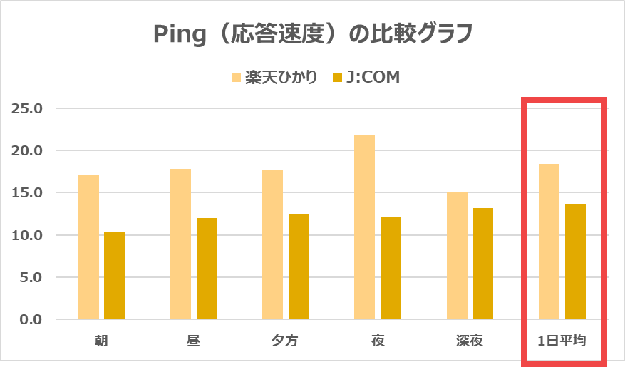 【J:COM 光 vs 楽天ひかり】Ping（応答速度）も4.7ms速い