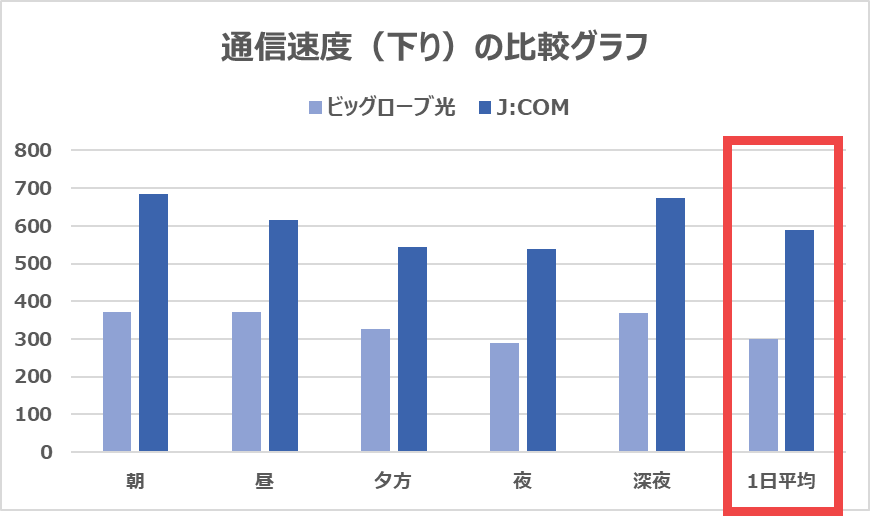 【J:COM 光vs ビッグローブ光】下りで288MbpsもJ:COM 光が速い