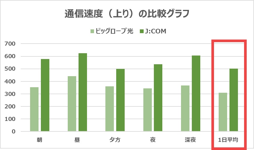 【J:COM 光vs ビッグローブ光】上りで194Mbps速い