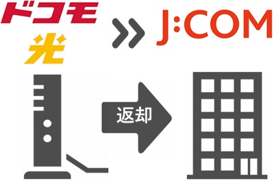NTTのロゴ入り機器（ONU等）とプロバイダのレンタルルーターを返却する