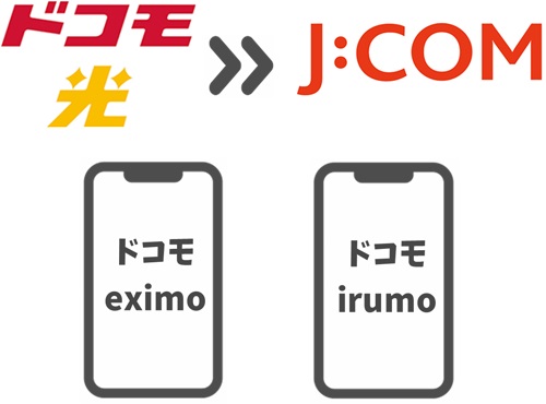 ② ドコモ光セット割（ドコモMAX/ドコモmini/eximo/irumo等）はJ:COM 光では適用外になる