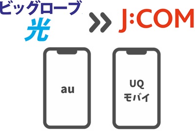 【重要】「au / UQモバイル」のスマホセット割はJ:COMでもそのまま使える！
