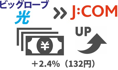基本料金は「2.4%（132円）」上がるが、WEB特典で相殺可能