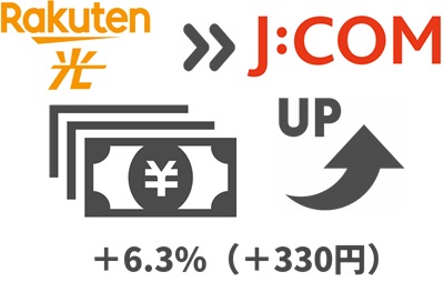 「au/UQモバイル」へのスマホ乗り換えで、実質料金はJ:COM 光が逆転