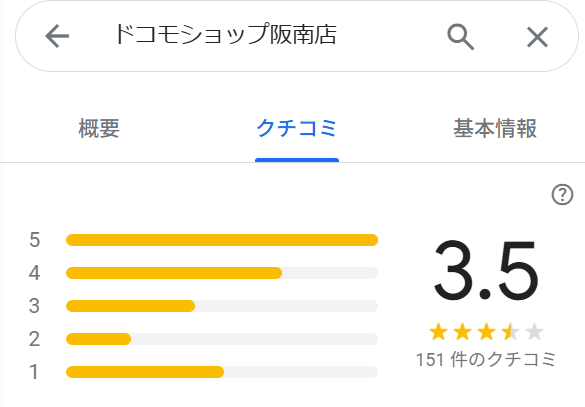 モバイルのドコモショップ阪南店は★3.5と高評価