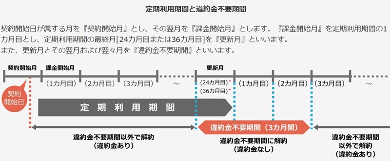 ビッグローブ光の定期利用期間と違約金不要期間