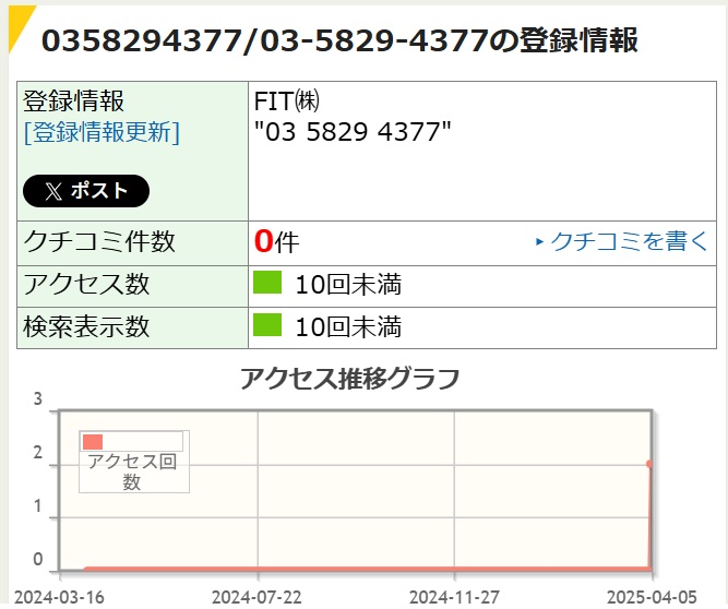ＦＩＴの口コミ（電話帳ナビ）