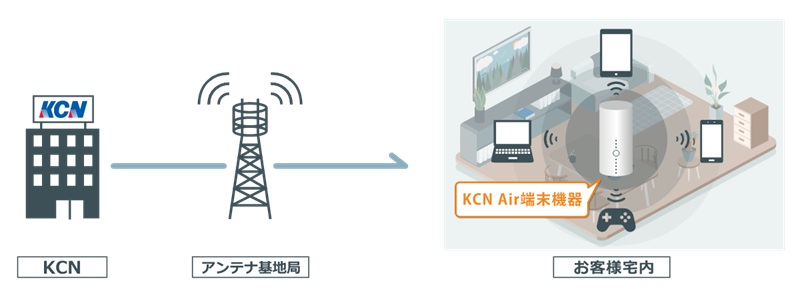 近畿ケーブルネットワークのKCN Air