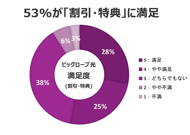53%が「割引・キャンペーン」に満足【ビッグローブ光の口コミ評判】