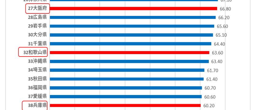 和歌山県の光回線の普及率は63.6%で第32位