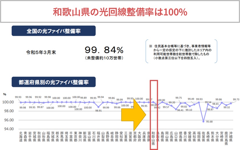 和歌山の光回線整備率は100%