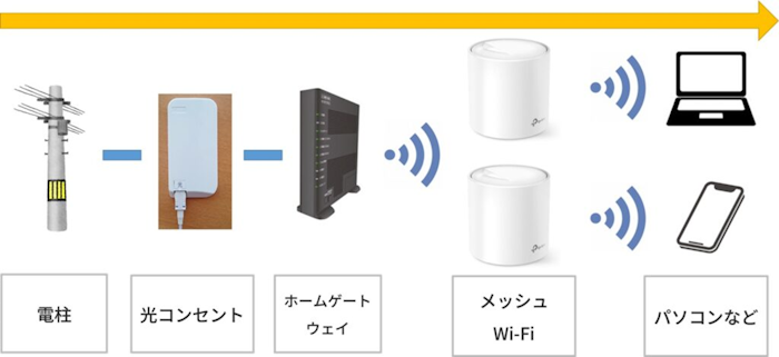 eo光とメッシュWi-Fiの接続イメージ図