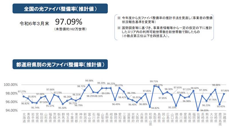大阪府の光回線の整備率は95.91%