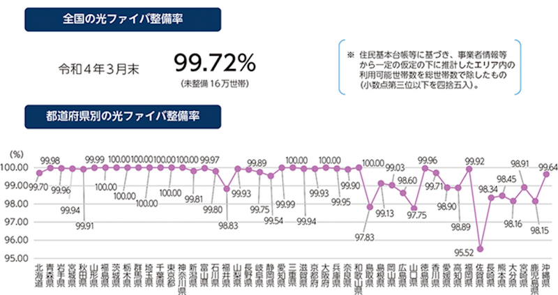 奈良県の光回線の整備率は99.9%