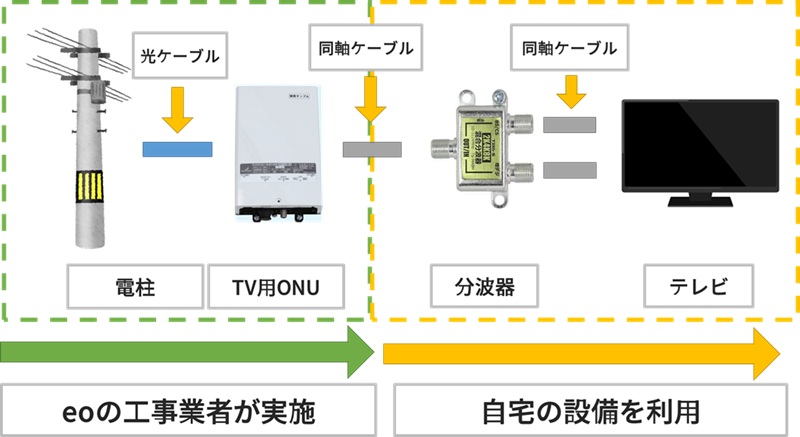 eo光テレビの工事イメージ(1台:eo光テレビチューナーなし)