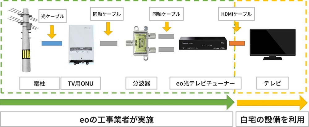 eo光テレビの工事イメージ（1台：eo光テレビチューナーあり）
