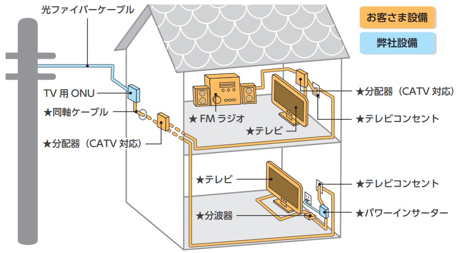 eo光テレビの接続イメージ図（2台以上）