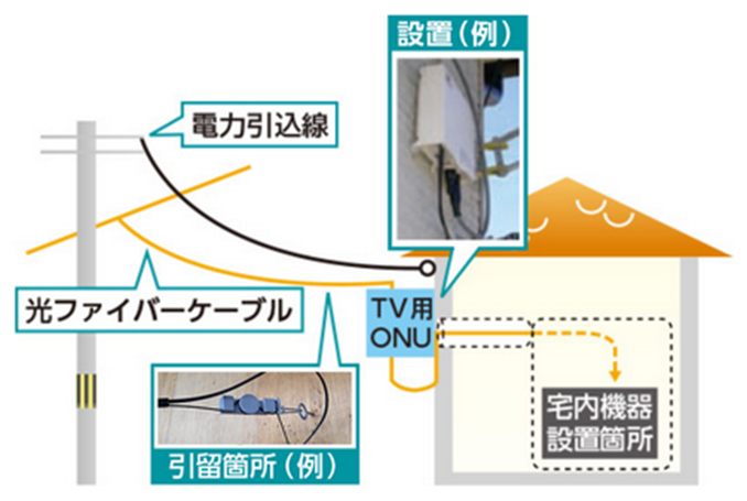 NTT派遣業者による開通工事 - eo光(type N)