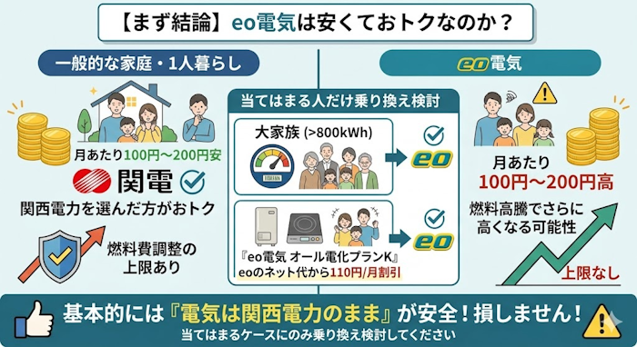 【まず結論】eo電気は安くておトクなのか？を表す一枚絵