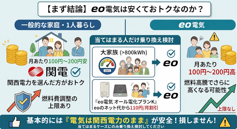 【まず結論】eo電気は関西電力より安くておトクなのか？