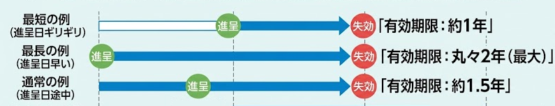 eoポイントは獲得から最大2年で失効する