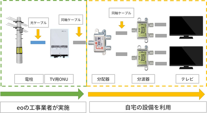 eo光テレビの接続イメージ図（2台）