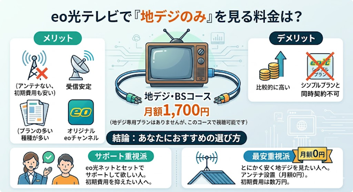 【まず結論】eo光テレビで「地デジのみ」を見る料金は？を表す一枚絵1