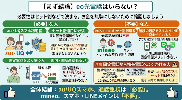 【まず結論】eo光電話はいらいない？を表した図