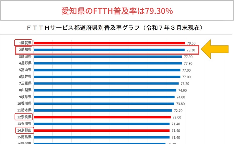 愛知県のFTTH普及率は79.30%（総務省）