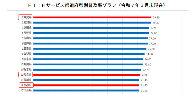 京都府の光回線普及率は71.40%で14位