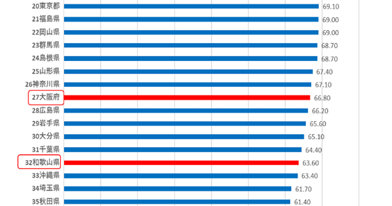 大阪府の光回線普及率は66.80%で27位
