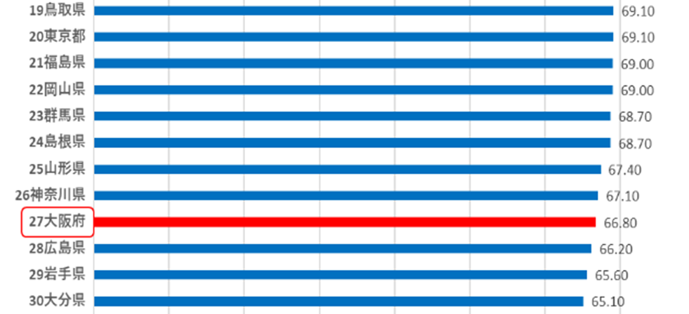 岡山のFTTHサービス普及率は69.00%で22位