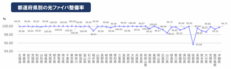島根県の光回線整備率は100.00%