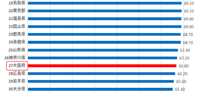 広島県の普及率は66.80%で28位