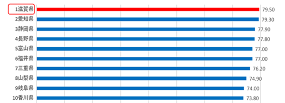 滋賀県の光回線普及率は79.50%でNo1
