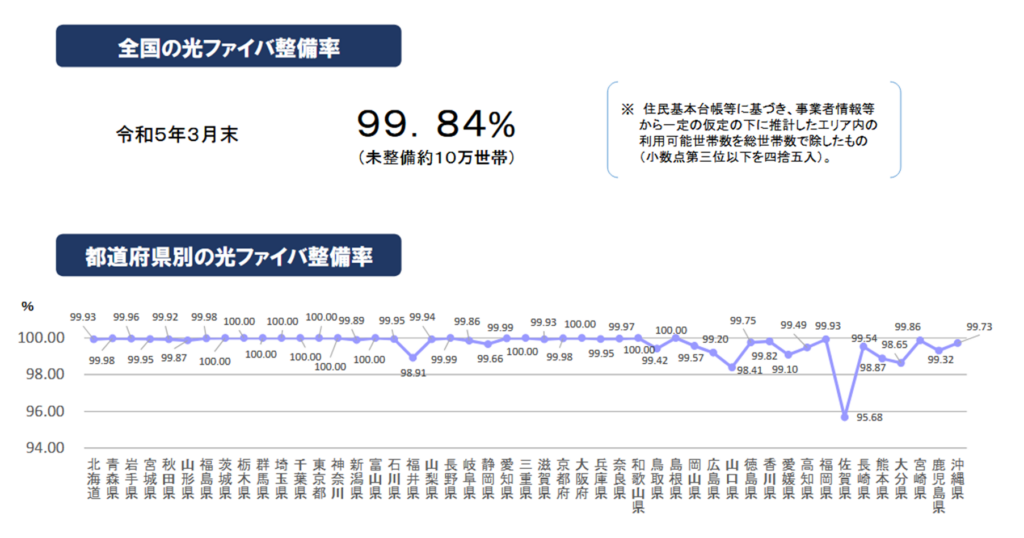 徳島県の光回線整備率は99.75%