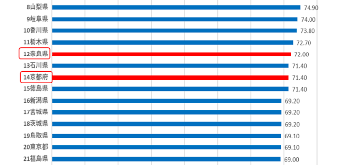 香川県の光回線普及率は73.80%で10位