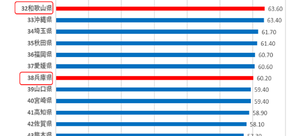 高知県の光回線普及率は58.90%で41位