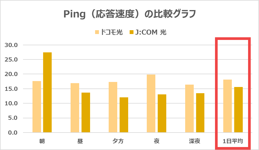 【JCOM vs ドコモ光】Pingは2.5ms速くなる可能性