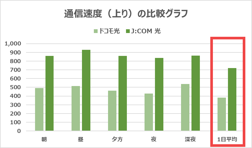 【JCOM vs ドコモ光】上りで336Mbps速くなる可能性